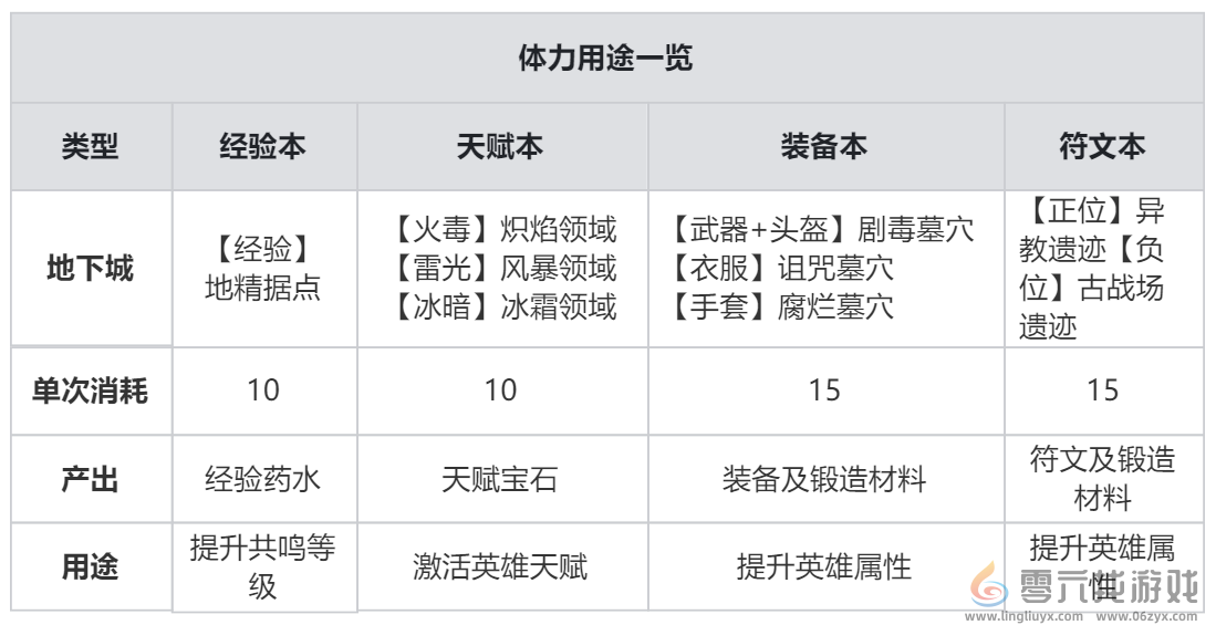 龙息神寂体力获取方法及分配思路