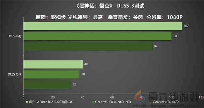 开启DLSS 4 步入4K游戏新门槛，耕升 GeForce RTX 5070 踏雪 OC 灵动来袭！(图26)